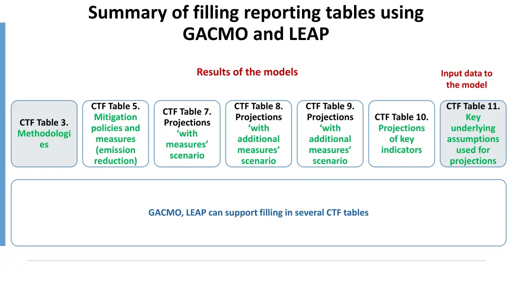 summary of filling reporting tables using gacmo
