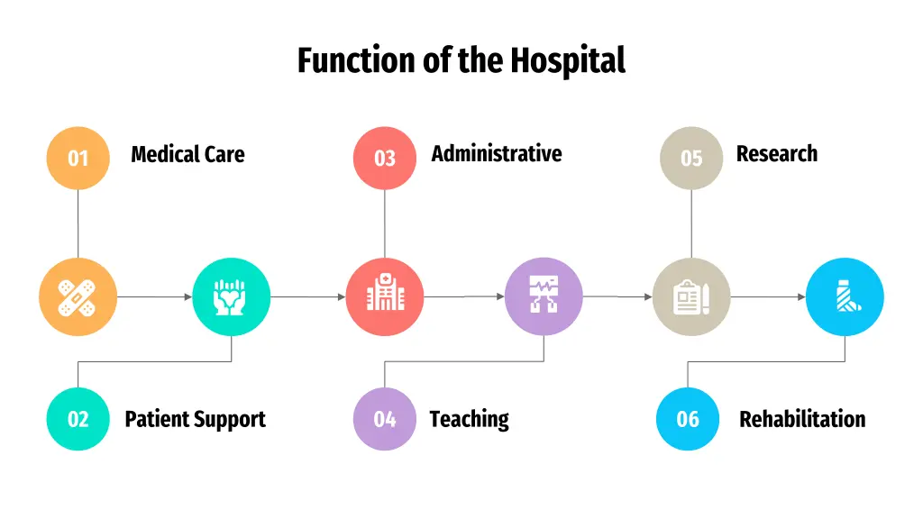 function of the hospital