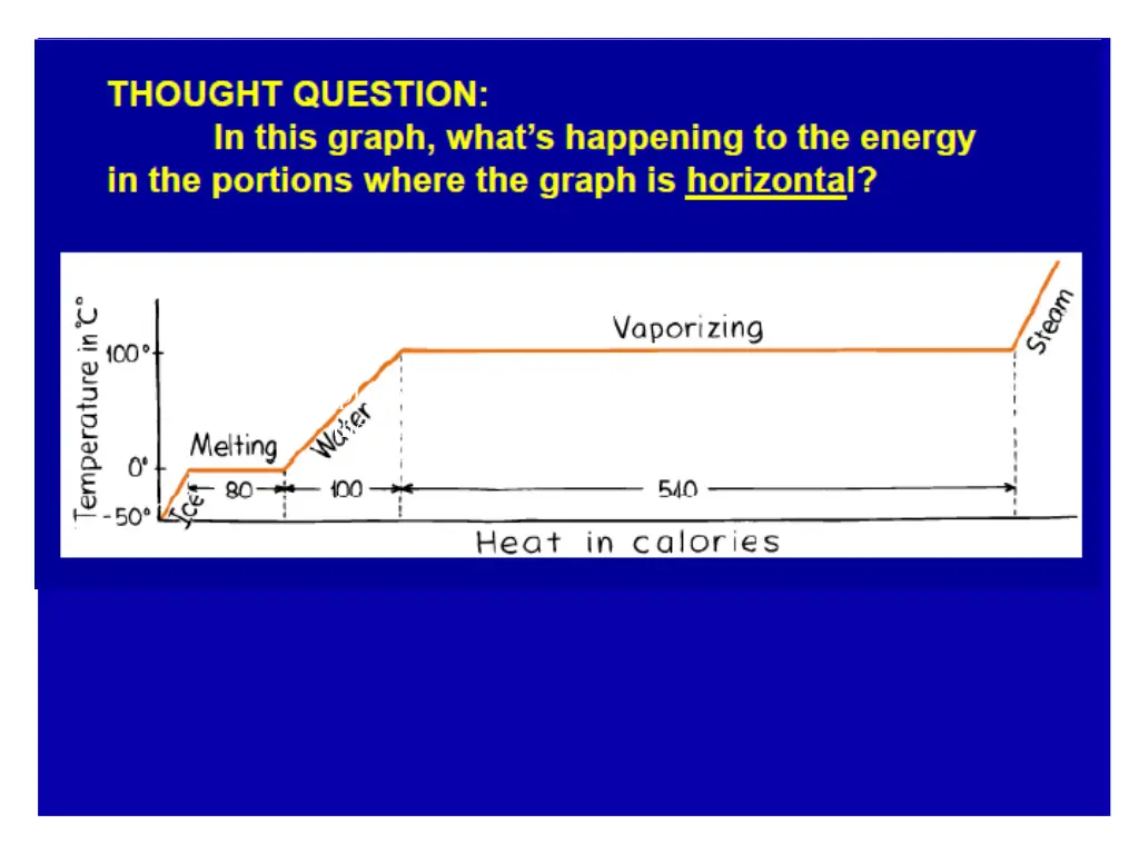 a plot of temperature vs time that represents