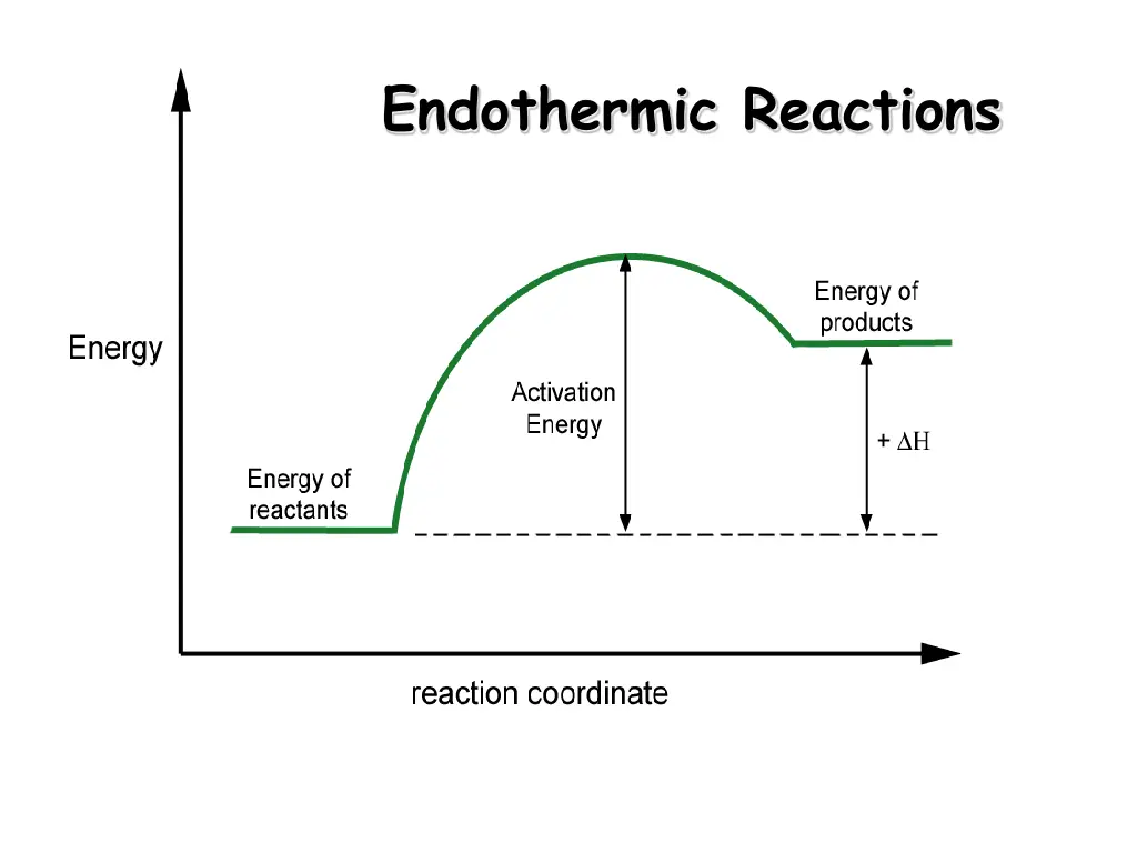 endothermic reactions