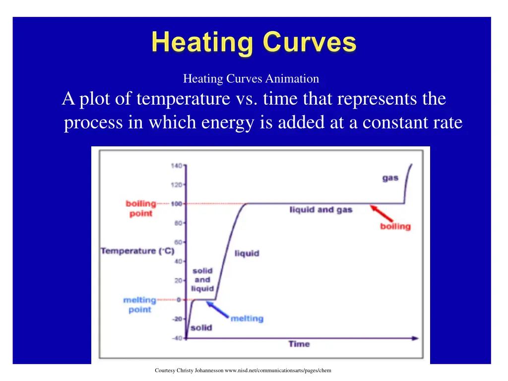 heating curves animation