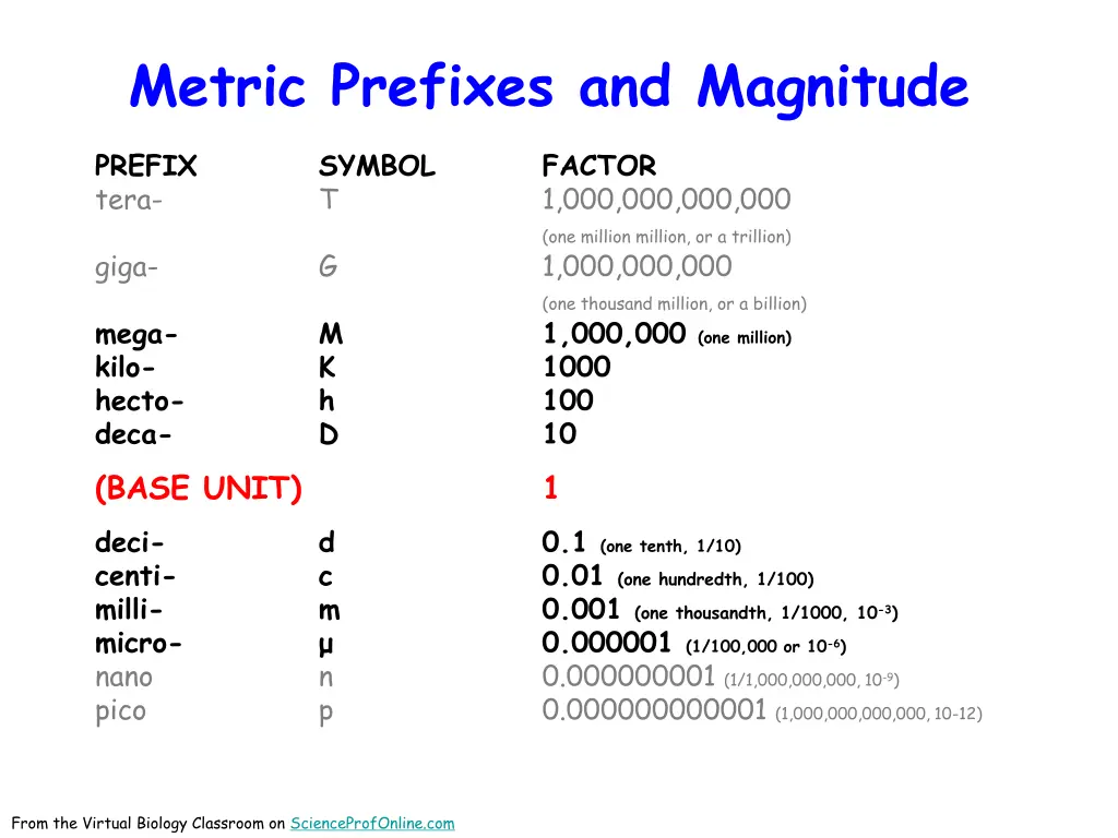 metric prefixes and magnitude