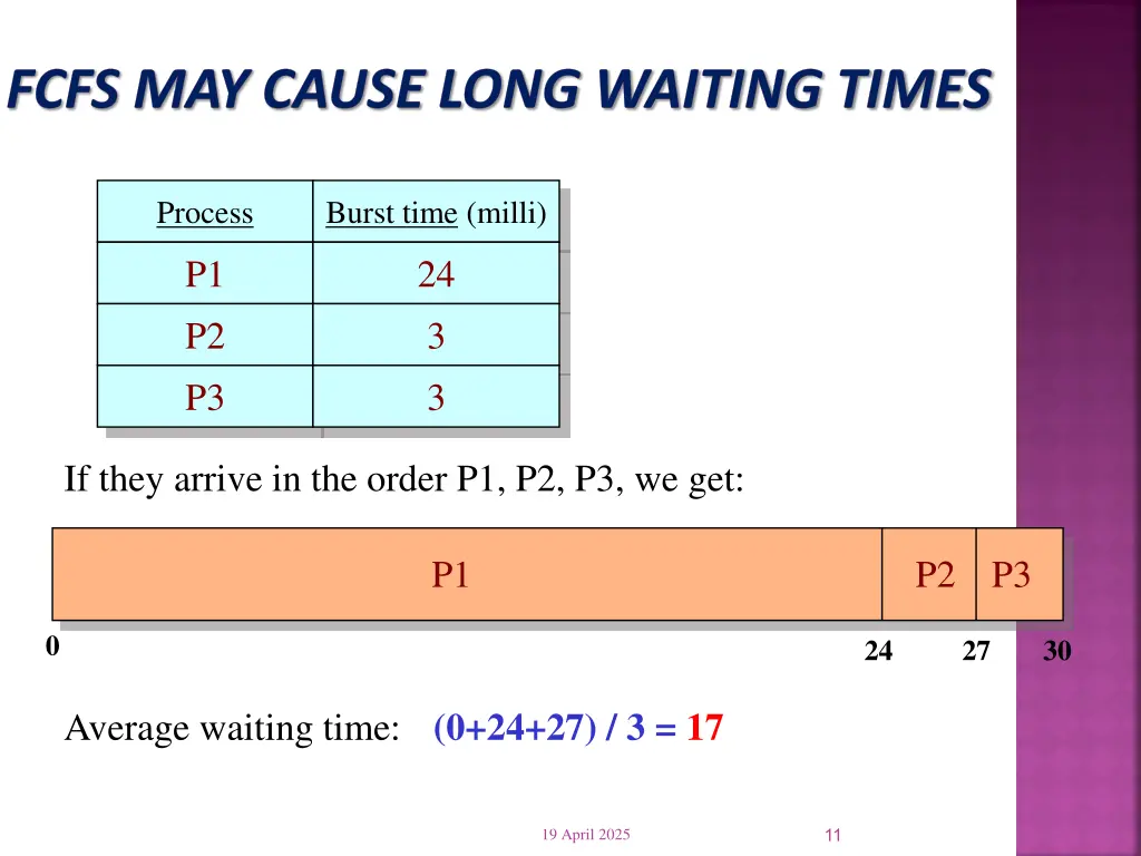fcfs may cause long waiting times