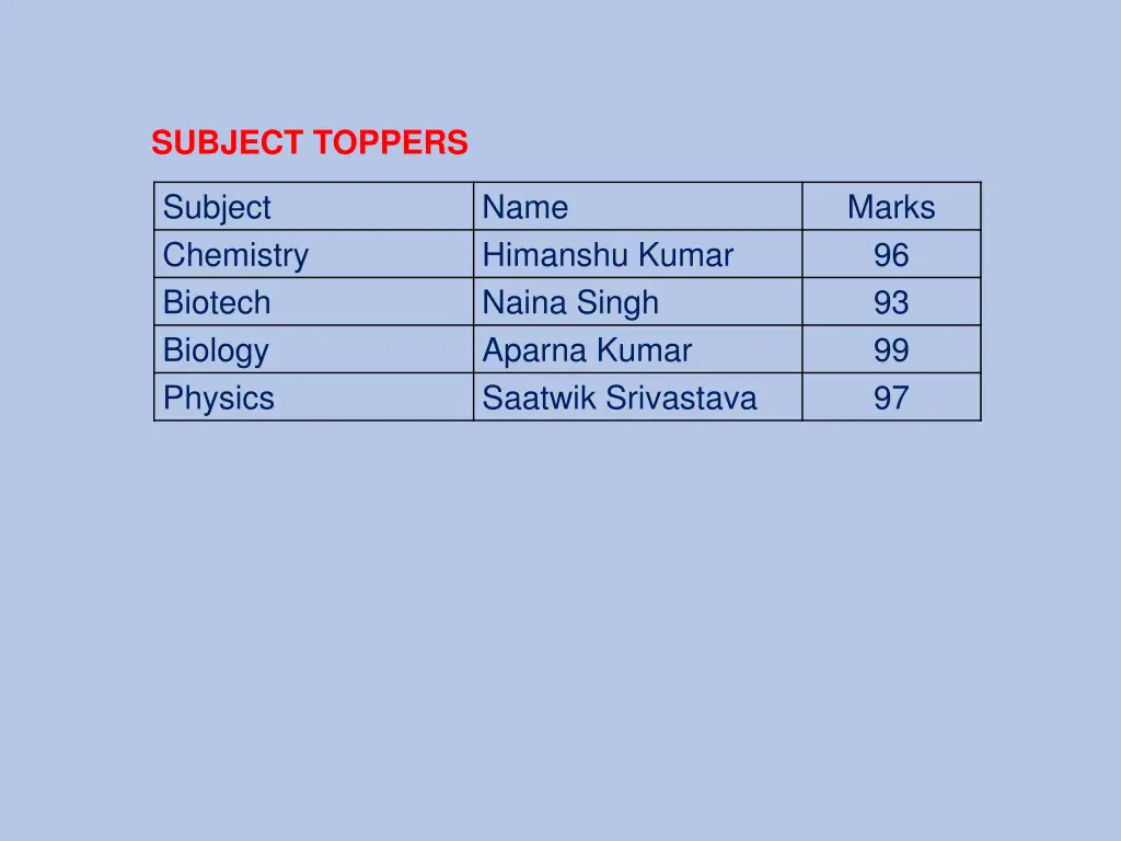 subject toppers 3