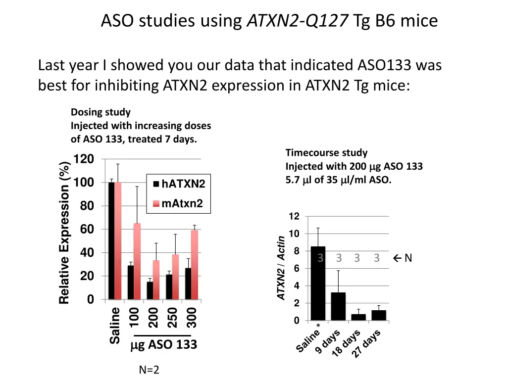 aso studies using atxn2 q127 tg b6 mice