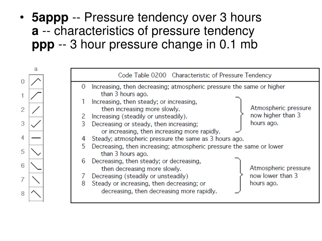 5appp pressure tendency over 3 hours