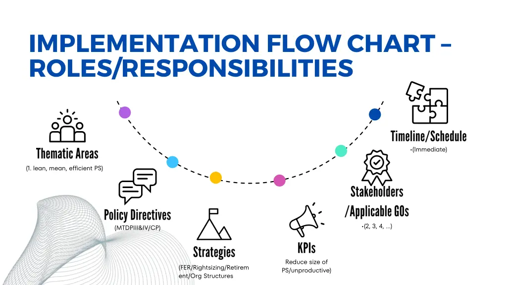 implementation flow chart roles responsibilities