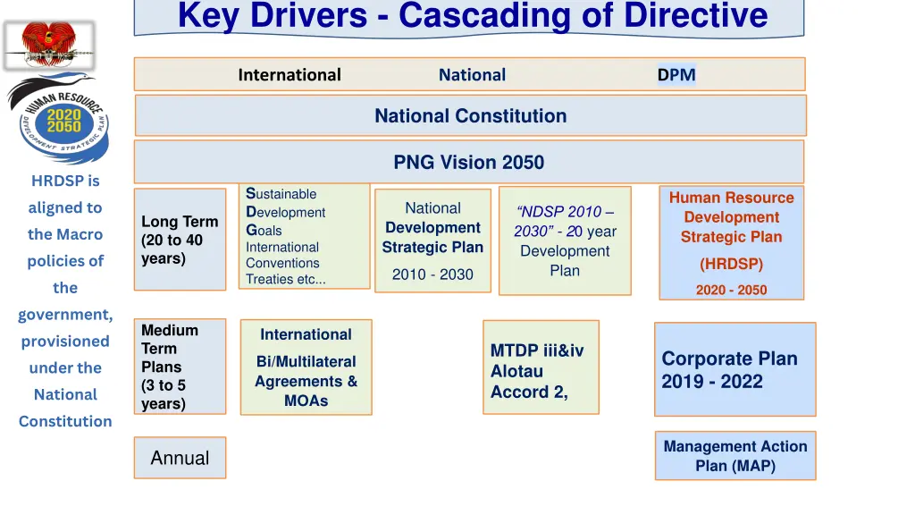 key drivers cascading of directive