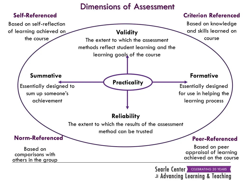 dimensions of assessment 1