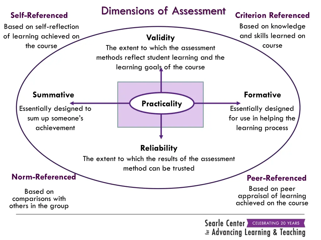 dimensions of assessment 2