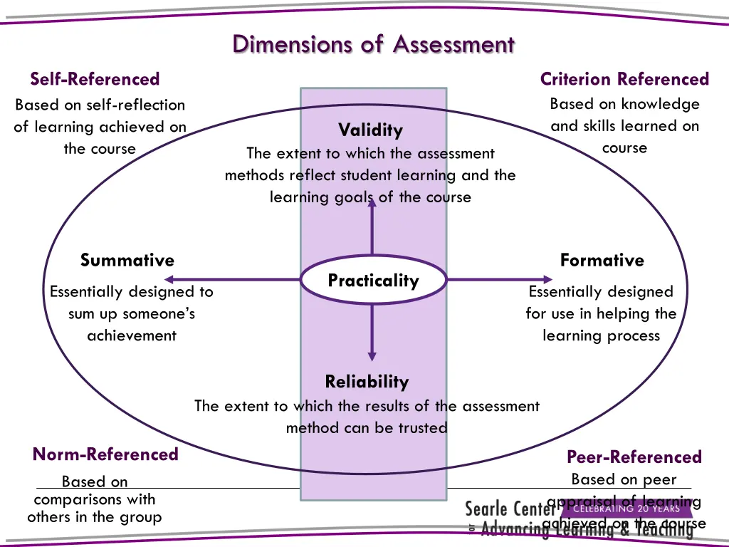 dimensions of assessment 3