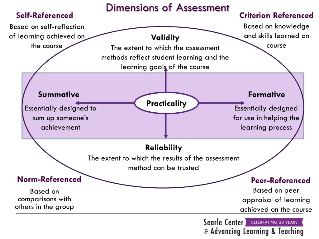 dimensions of assessment 4