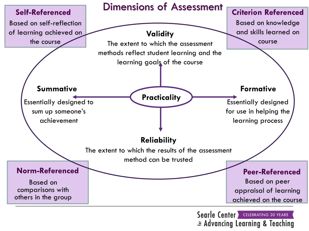 dimensions of assessment 5