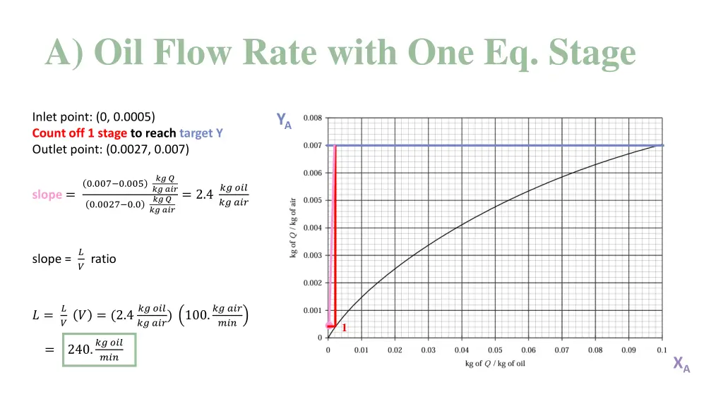 a oil flow rate with one eq stage