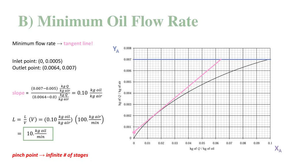 b minimum oil flow rate