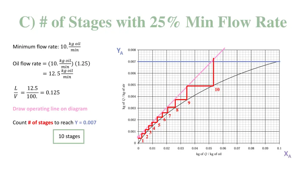 c of stages with 25 min flow rate