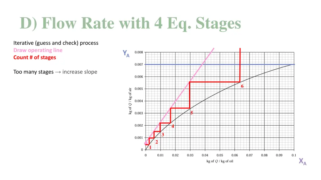 d flow rate with 4 eq stages