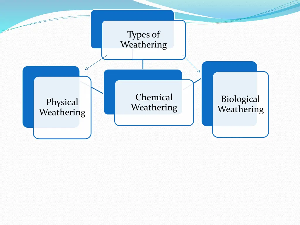 types of weathering