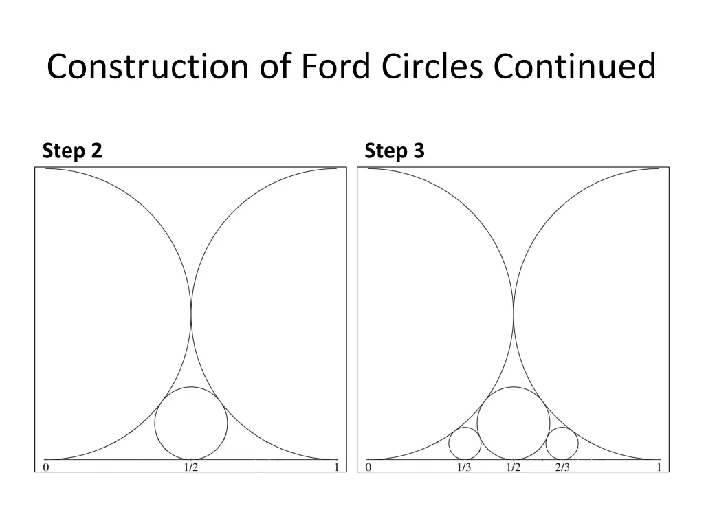 construction of ford circles continued 1