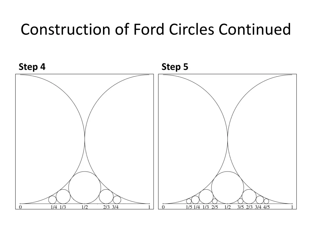 construction of ford circles continued 2