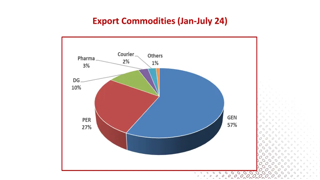 export commodities jan july 24
