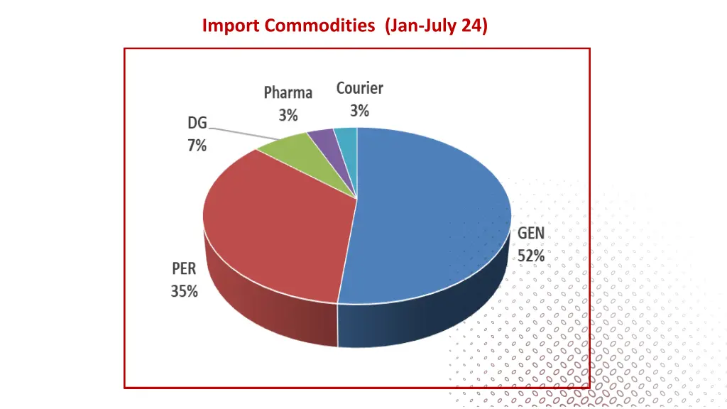 import commodities jan july 24