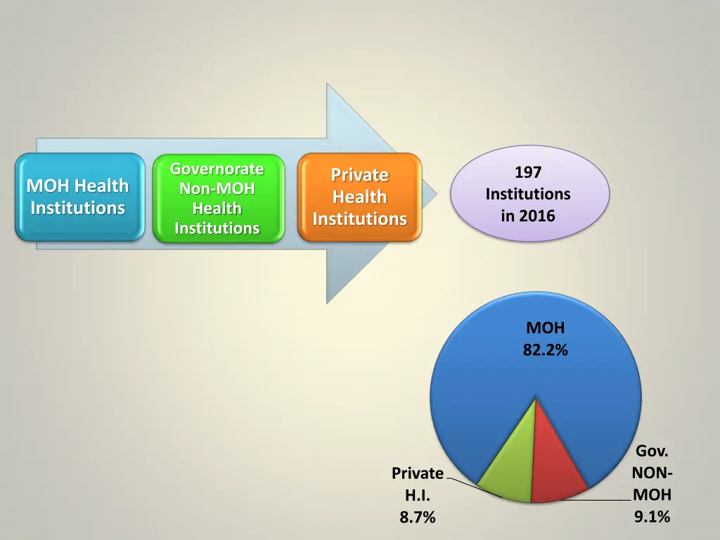 governorate non moh health institutions