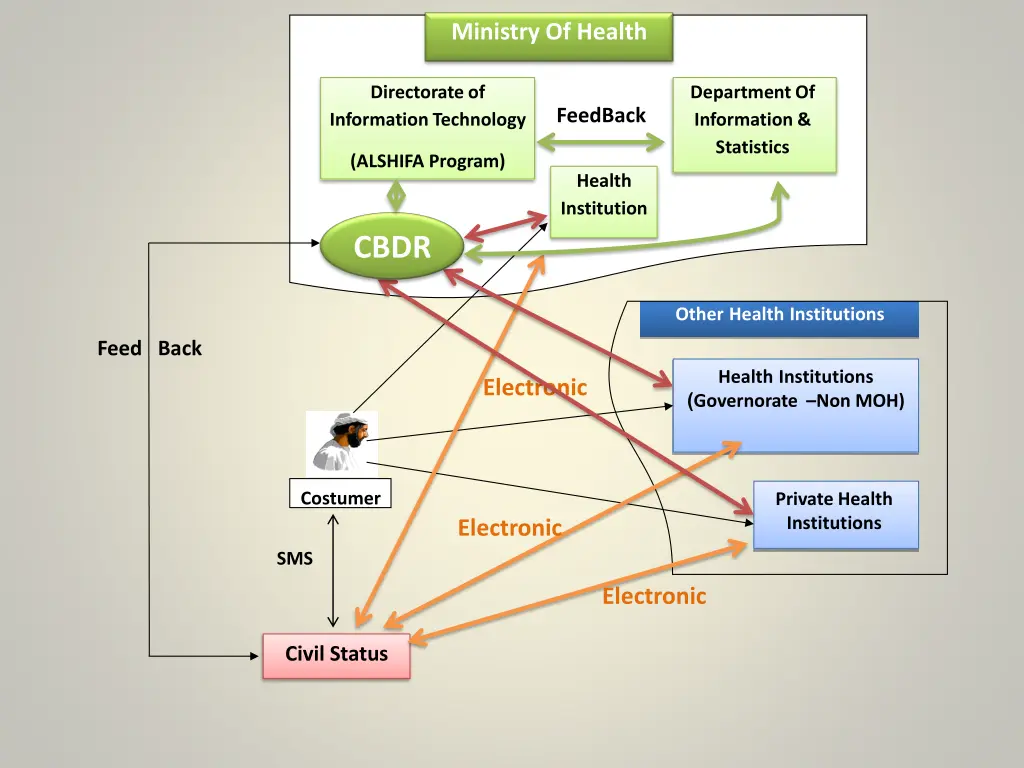 ministry of health