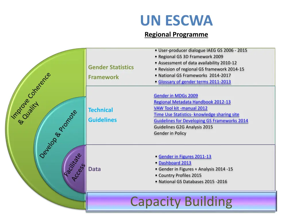 un escwa regional programme