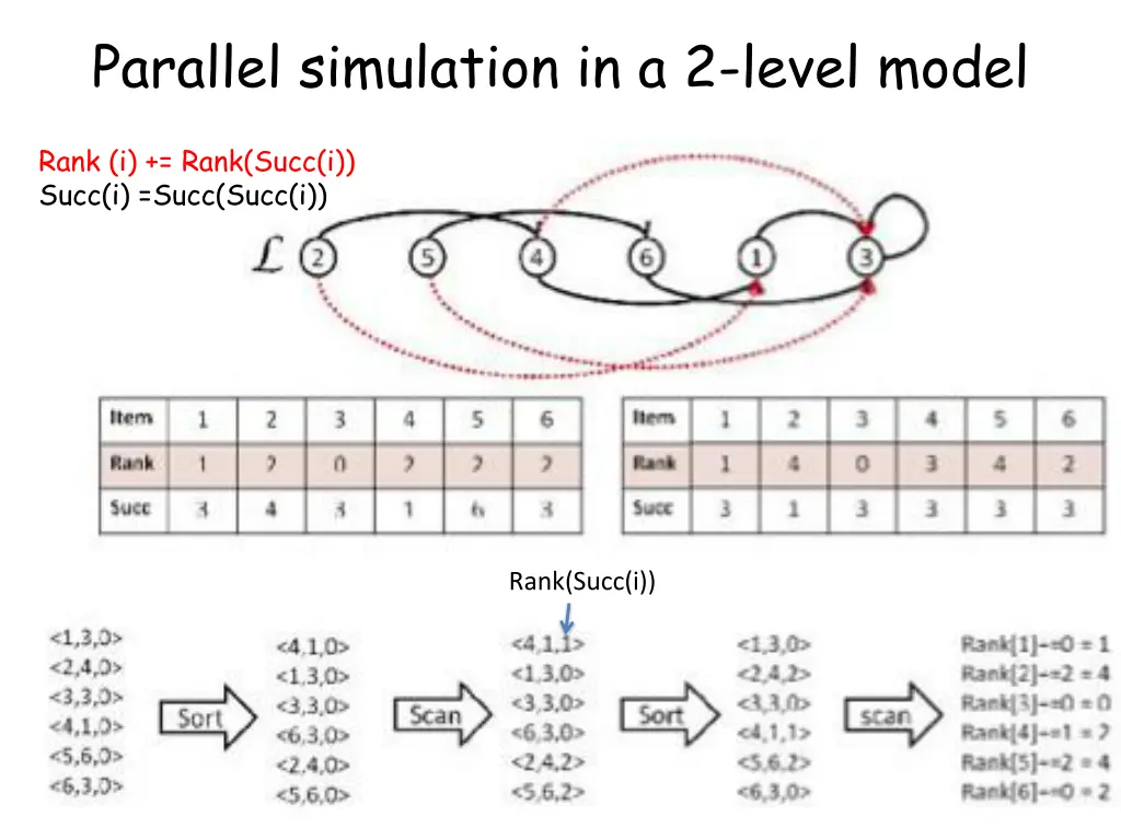 parallel simulation in a 2 level model 1