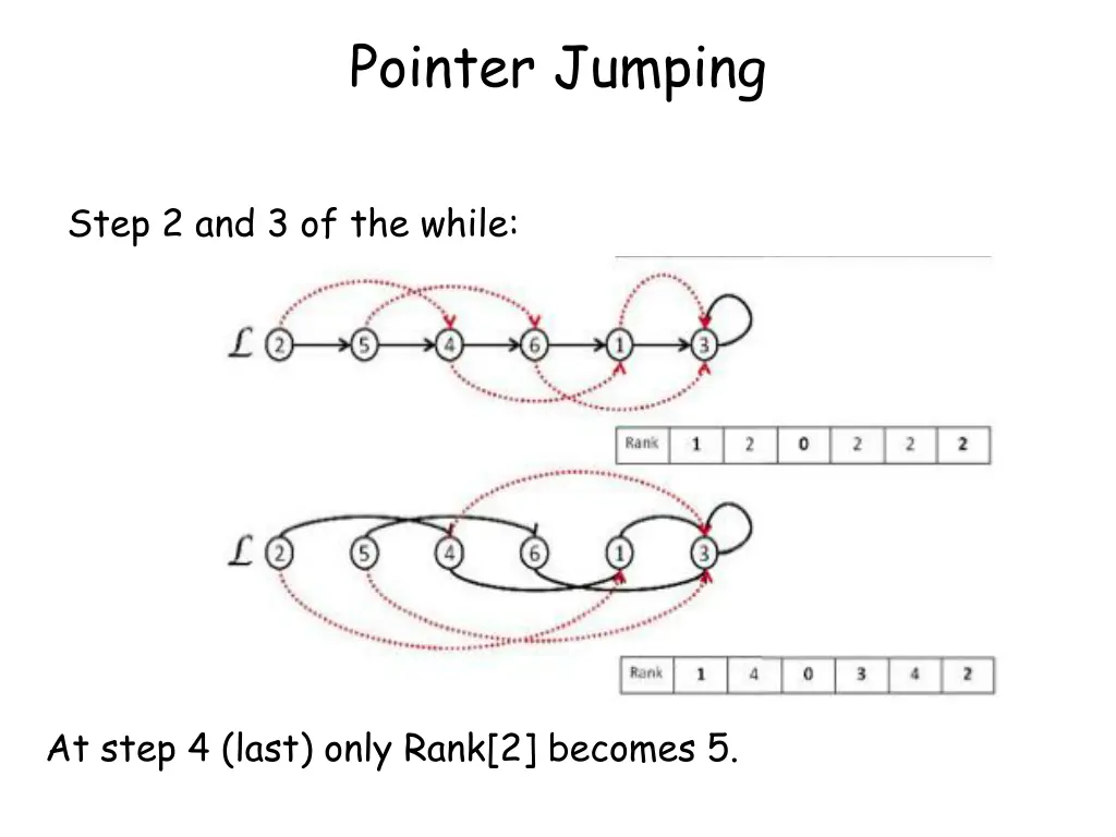 pointer jumping