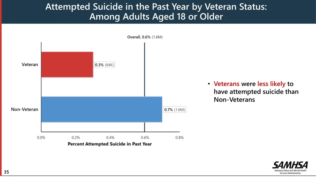 attempted suicide in the past year by veteran