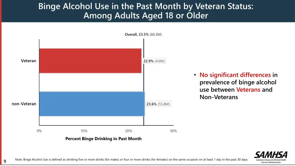 binge alcohol use in the past month by veteran