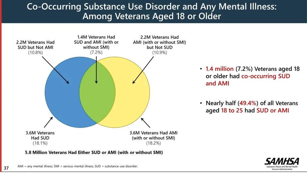 co occurring substance use disorder