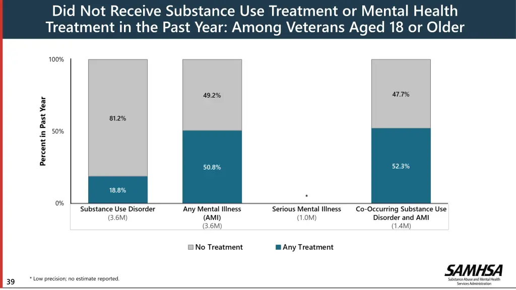 did not receive substance use treatment or mental