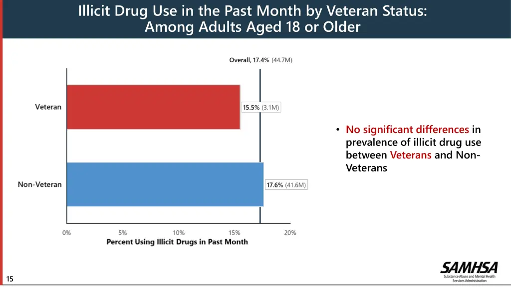illicit drug use in the past month by veteran