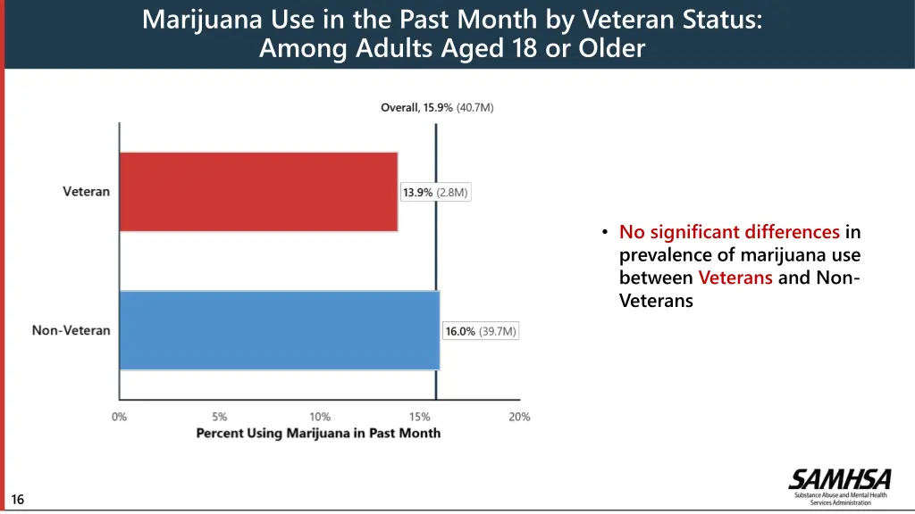 marijuana use in the past month by veteran status