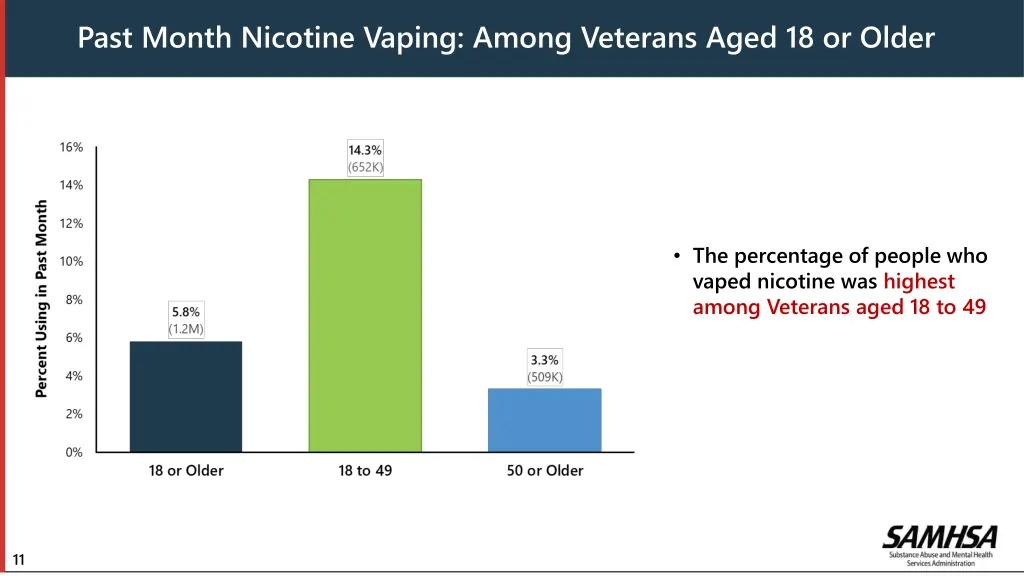 past month nicotine vaping among veterans aged