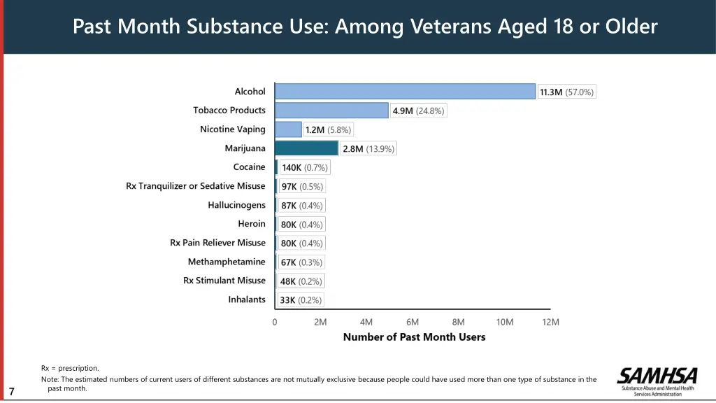 past month substance use among veterans aged