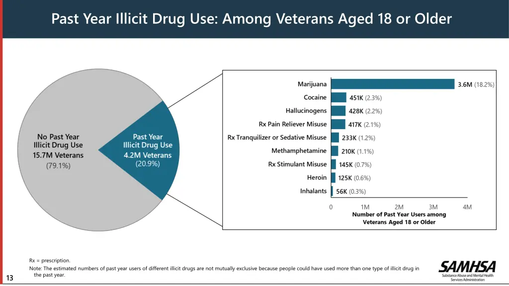 past year illicit drug use among veterans aged