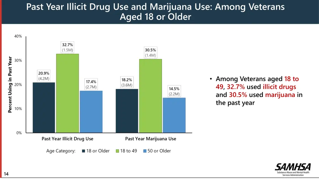 past year illicit drug use and marijuana