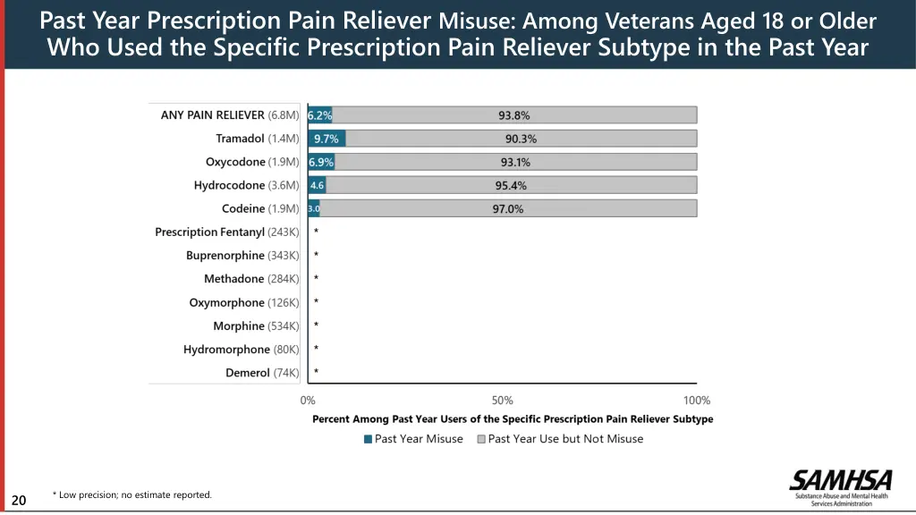 past year prescription pain reliever misuse among