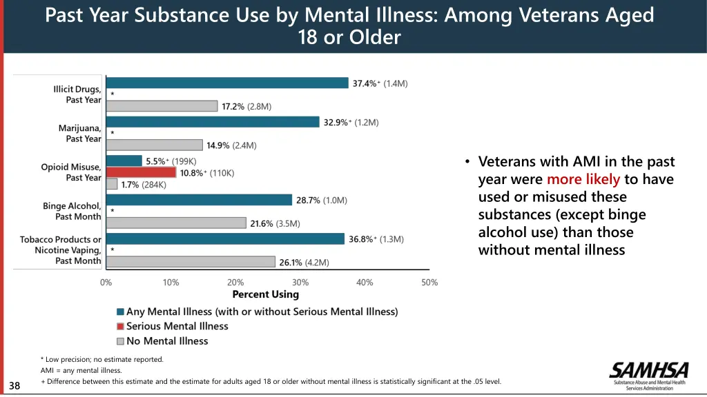 past year substance use by mental illness among
