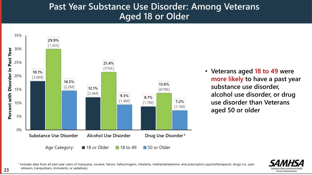 past year substance use disorder among veterans