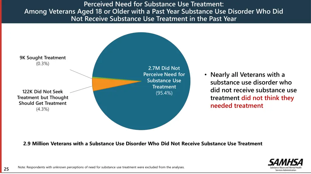 perceived need for substance use treatment among