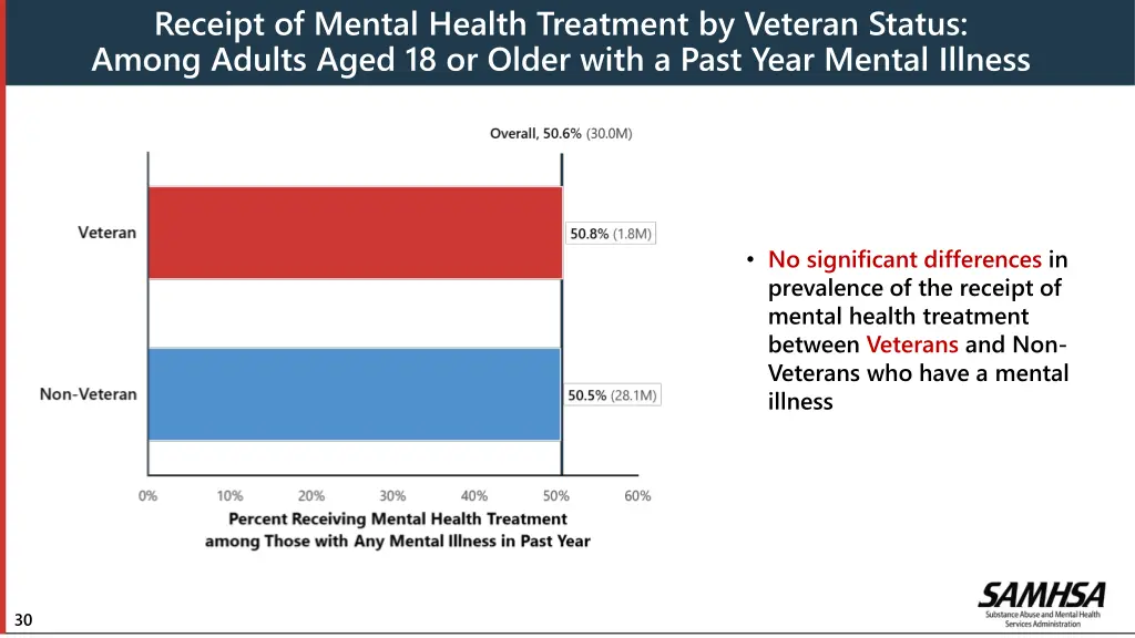 receipt of mental health treatment by veteran
