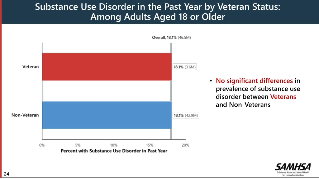 substance use disorder in the past year