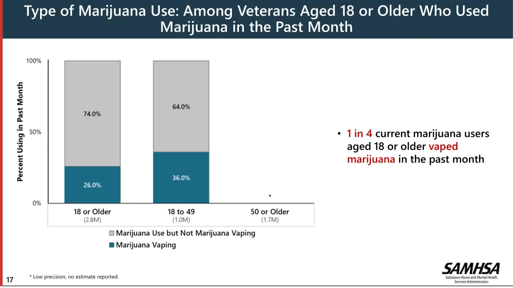 type of marijuana use among veterans aged