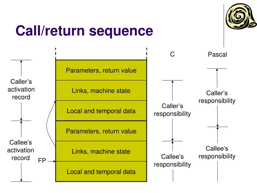 call return sequence
