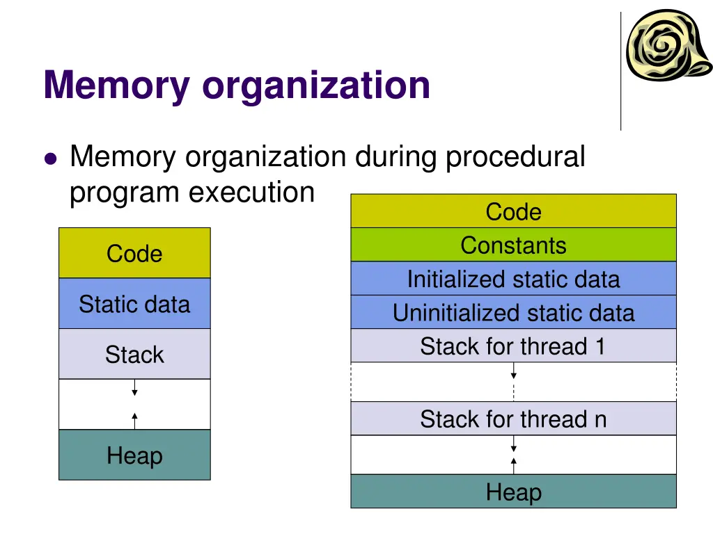 memory organization